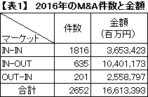 【表1】　2016年のM&A件数と金額