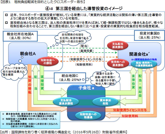 【図表1　租税負担軽減を目的としてクロスボーダー取引】