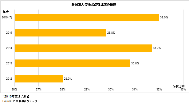 外国法人等株式保有比率の推移