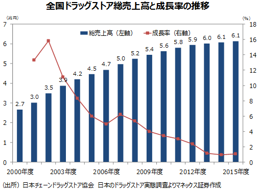 全国ドラッグストア総売上高と成長率の推移