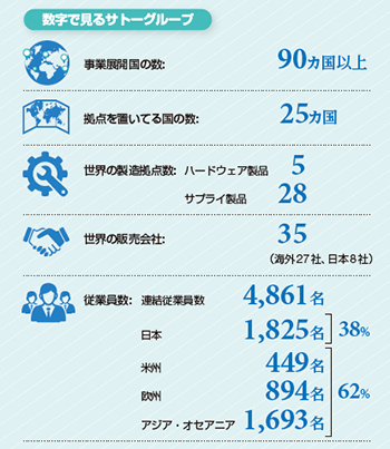 数字で見るサトーグループ