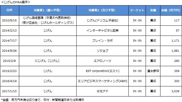 ＜じげんのM&A案件＞