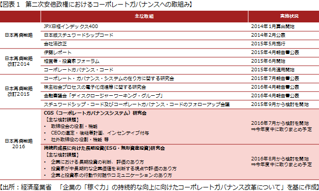 【図表1　第二次安倍政権におけるコーポレートガバナンスへの取組み】