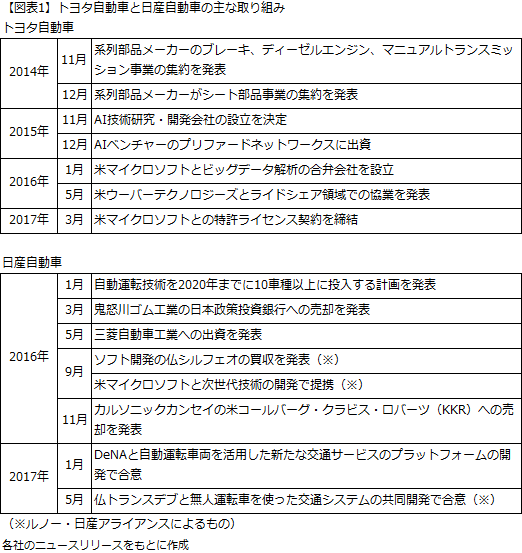 【図表1】トヨタ自動車と日産自動車の主な取り組み