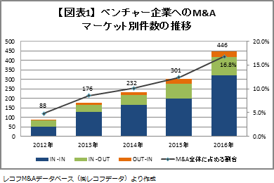 【図表1】　ベンチャー企業へのM&Aマーケット別件数の推移