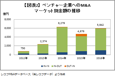 【図表2】　ベンチャー企業へのM&Aマーケット別金額の推移
