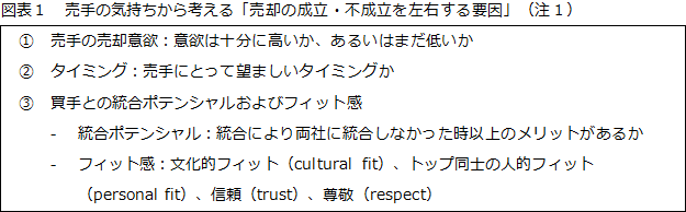 図表１　売手の気持ちから考える「売却の成立・不成立を左右する要因」（注１）