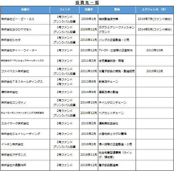 投資先一覧