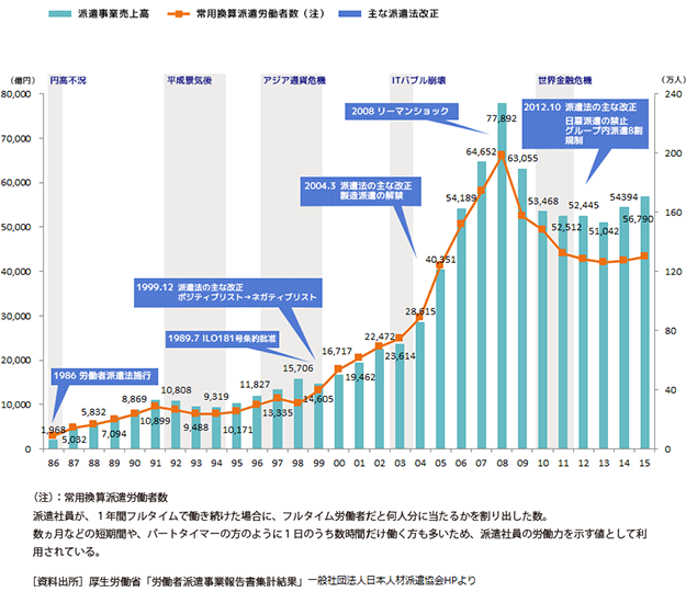 人材サービスに対する需要は全体として拡大傾向