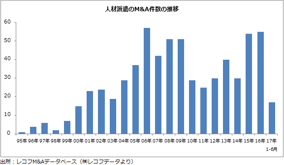 人材派遣のM&A件数の推移