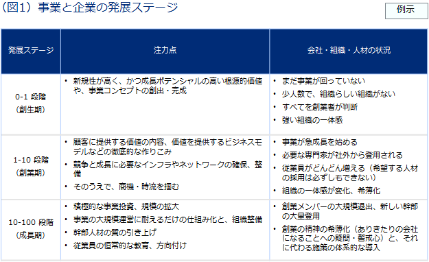 （図1）事業と企業の発展ステージ