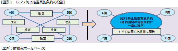 【図表１　BEPS防止措置実施条約の役割】