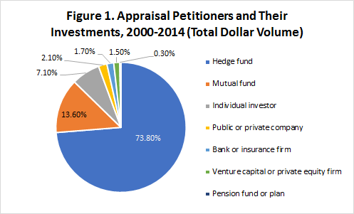 Figure 1. Appraisal Petitioners and Their Investments, 2000-2014 (Total Dollar Volume)