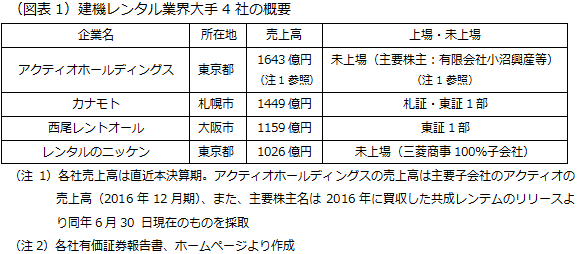 （図表1）建機レンタル業界大手4社の概要