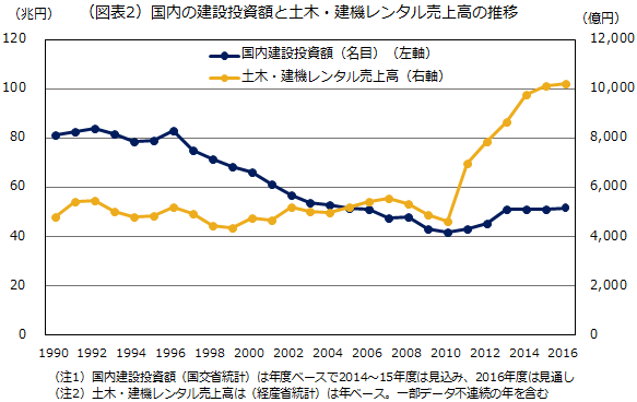 （図表2）国内の建設投資額と土木・建機レンタル売上高の推移