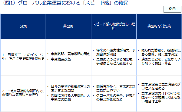 （図1）グローバル企業運営における「スピード感」の確保