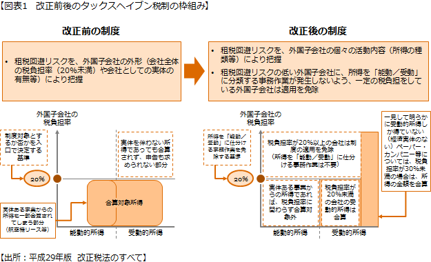 【図表1　改正前後のタックスヘイブン税制の枠組み】