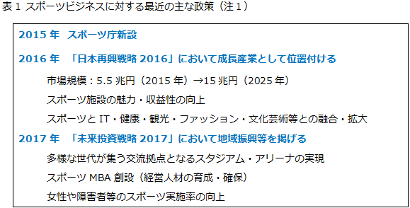 表1 スポーツビジネスに対する最近の主な政策（注１）