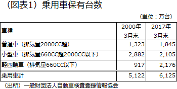 （図表1）乗用車保有台数