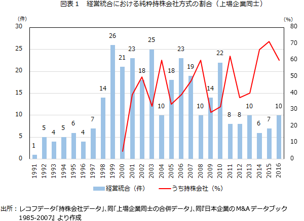 図表1　経営統合における純粋持株会社方式の割合（上場企業同士）