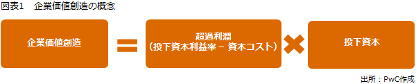 図表1　企業価値創造の概念