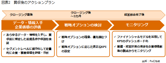 図表2　買収後のアクションプラン