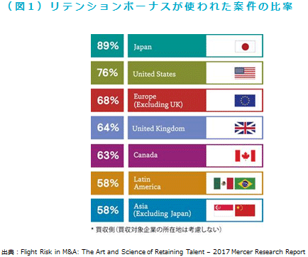 （図1）リテンションボーナスが使われた案件の比率