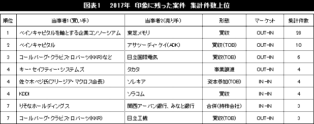 図表1　　2017年　印象に残った案件　集計件数上位