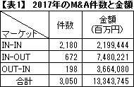 【表1】　2017年のM&A件数と金額