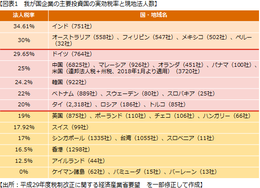 【図表1　我が国企業の主要投資国の実効税率と現地法人数】