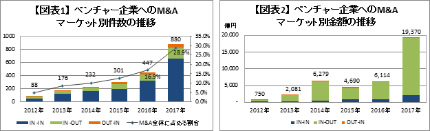 【図表1】ベンチャー企業へのM&A マーケット別件数の推移 【図表2】ベンチャー企業へのM&A マーケット別金額の推移