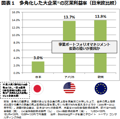 図表１　多角化した大企業※の営業利益率（日米欧比較）