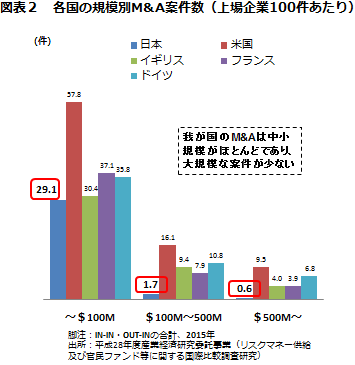 図表２　各国の規模別M&A案件数（上場企業100件あたり）