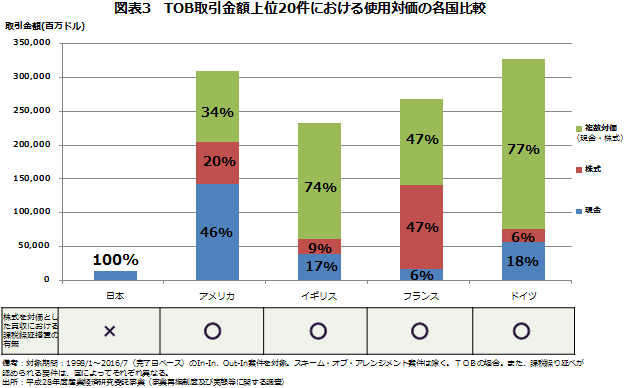 図表3　TOB取引金額上位20件における使用対価の各国比較