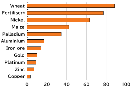 【図表2　世界の商品価格の上昇】