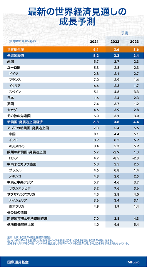 【図表1　G世界経済見通し 2022年4月】