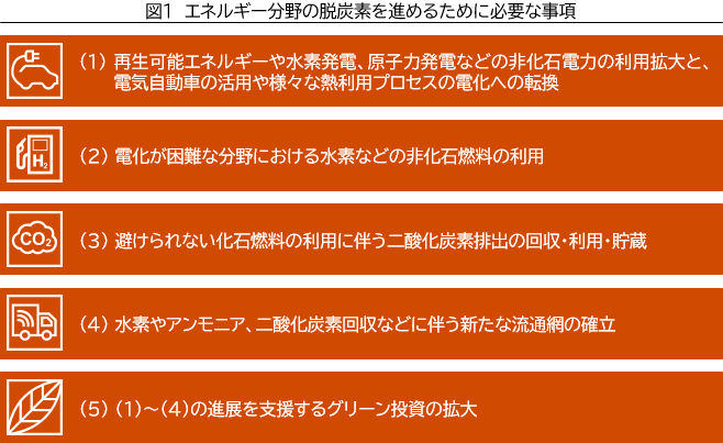 図1　エネルギー分野の脱炭素を進めるために必要な事項