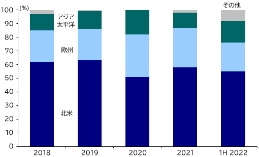 図表1　アクティビストのキャンペーン件数の地域別比率の推移