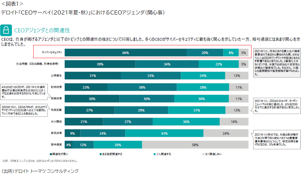 ＜図表1＞デロイト「CEOサーベイ（2021年夏・秋）」におけるCEOアジェンダ（関心事）