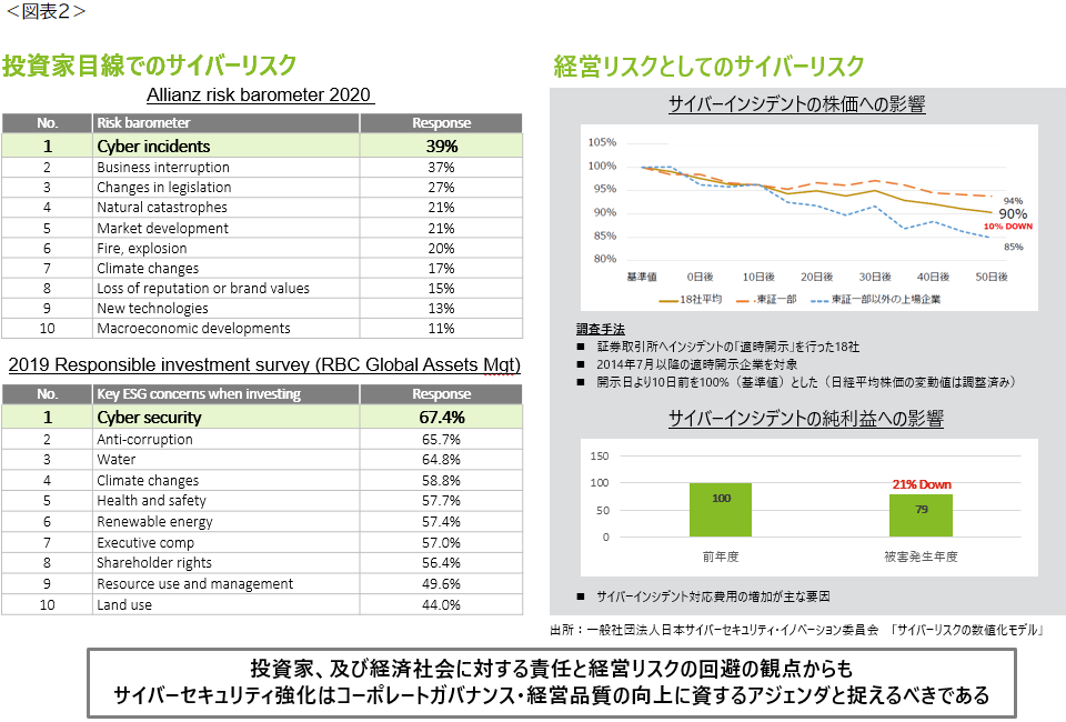 ＜図表2＞投資家目線でのサイバーリスク