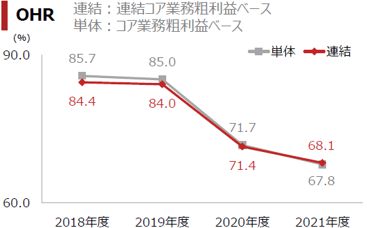 南都銀行の経費率の推移