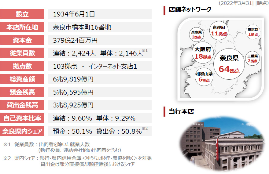 南都銀行の概要