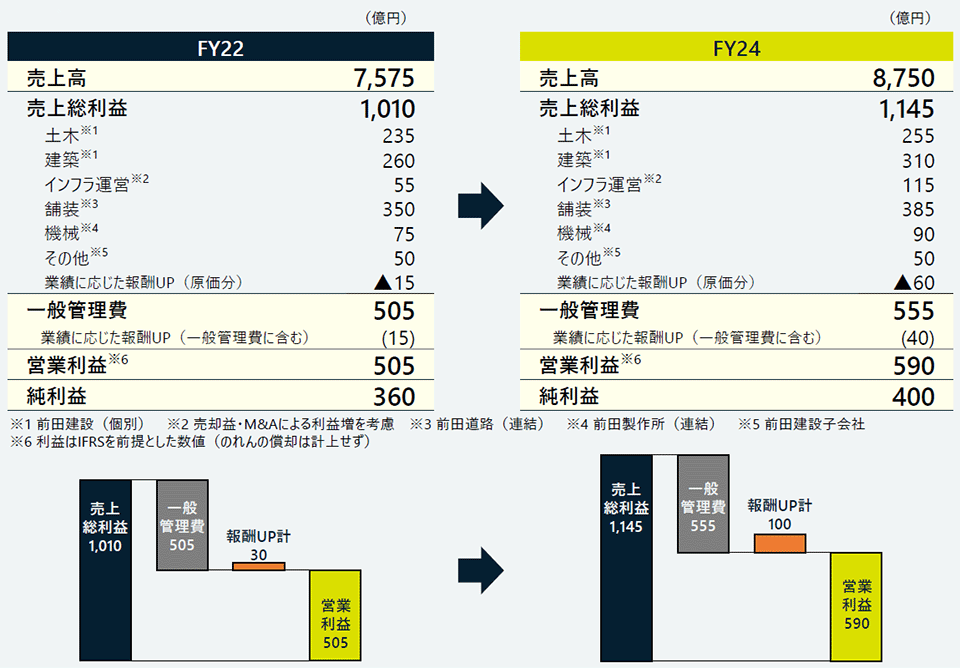 中計での業績目標