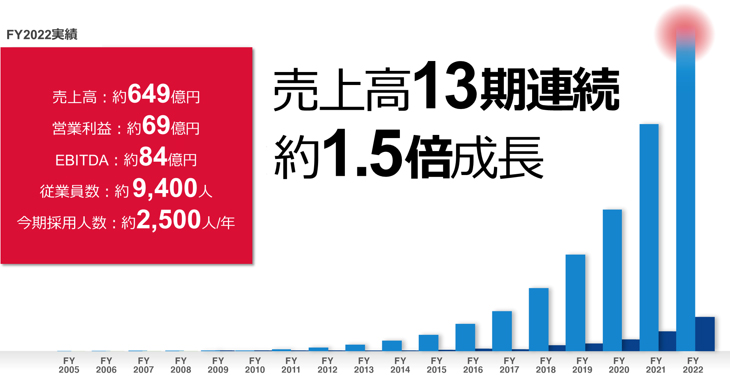 売上高13期連続1.5倍成長