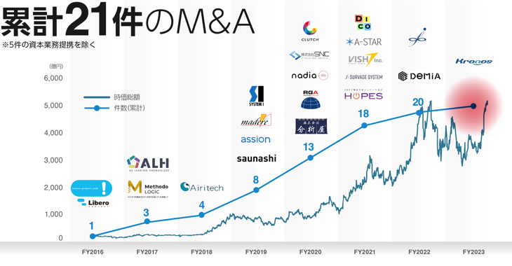 累計21件のM&A