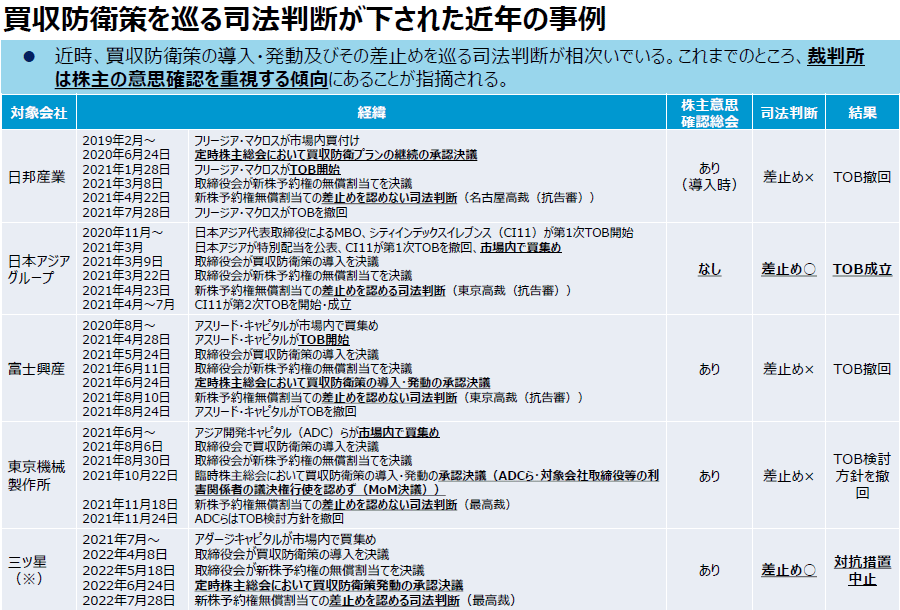 買収防衛策を巡る司法判断が下された近年の事例