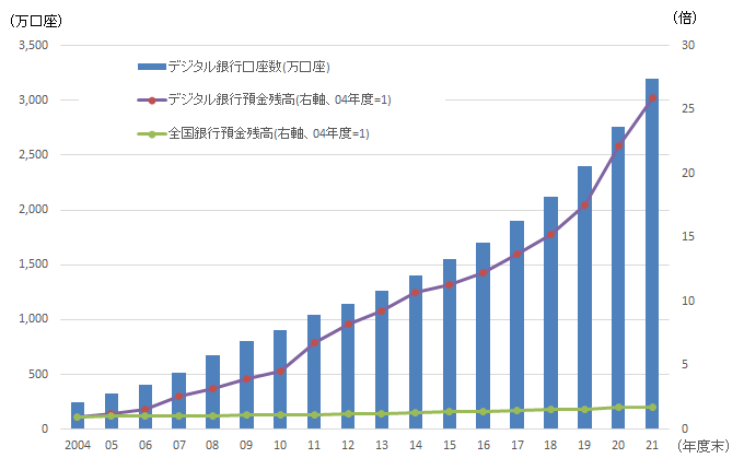 【図表1】デジタル銀行の主要な株主と商号の変更