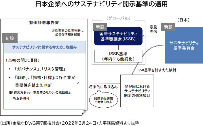 日本企業へのサステナビリティ開示基準の適用