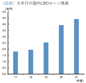 （図表）大手行の国内LBOローン残高