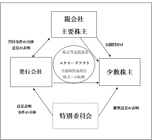 図1　少数株主との間の構造的利益相反を含むM&A取引事例